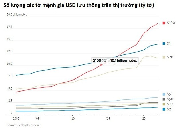 Chuyện bi hài về đồng 100 USD: Tiêu không được, tích trữ thì mất giá, bị người Mỹ 'ghét nhất'- Ảnh 1.