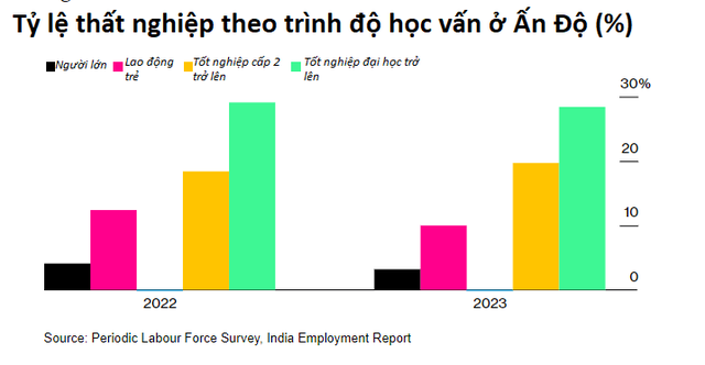 Nghịch lý ở quốc gia châu Á: Học càng cao càng dễ thất nghiệp, đổi cả thanh xuân trên ghế nhà trường để về chạy giao hàng, chẳng bằng những lao động không biết chữ- Ảnh 1.