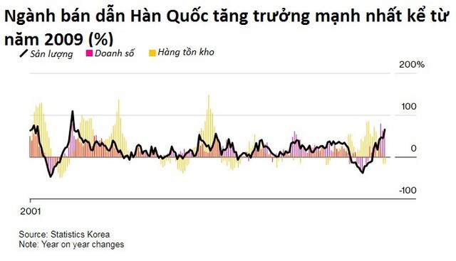 Mùa xuân ngành bán dẫn Hàn Quốc đang đến: Sản lượng tăng mạnh nhất 14 năm, các nhà máy liệu có đông đúc trở lại?