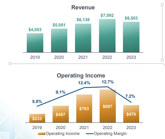 Amkor Technology's Financial Report