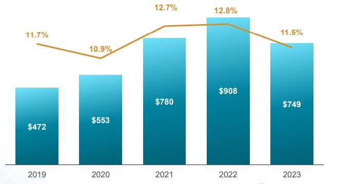 Amkor's Capital Expenditure