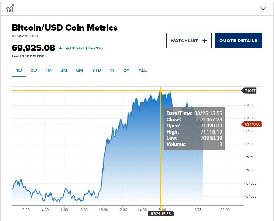 Khởi động tuần mới: Bitcoin tăng dựng đứng 7%, trở lại mốc 70.000 USD, nguyên nhân có thể từ FED?