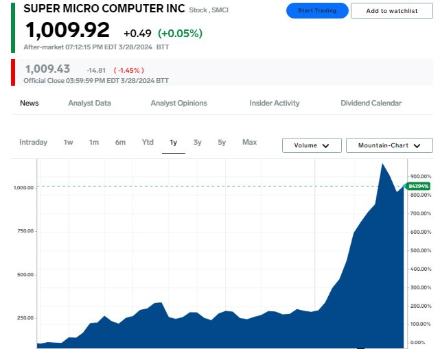 JPMorgan: A Stock That Increased 764% in a Year Just Rose Another 18%