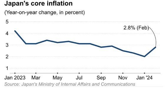 Biểu đồ chỉ số giá tiêu dùng lõi (CPI) của Nhật Bản từ tháng 1/2023-tháng 2/2024