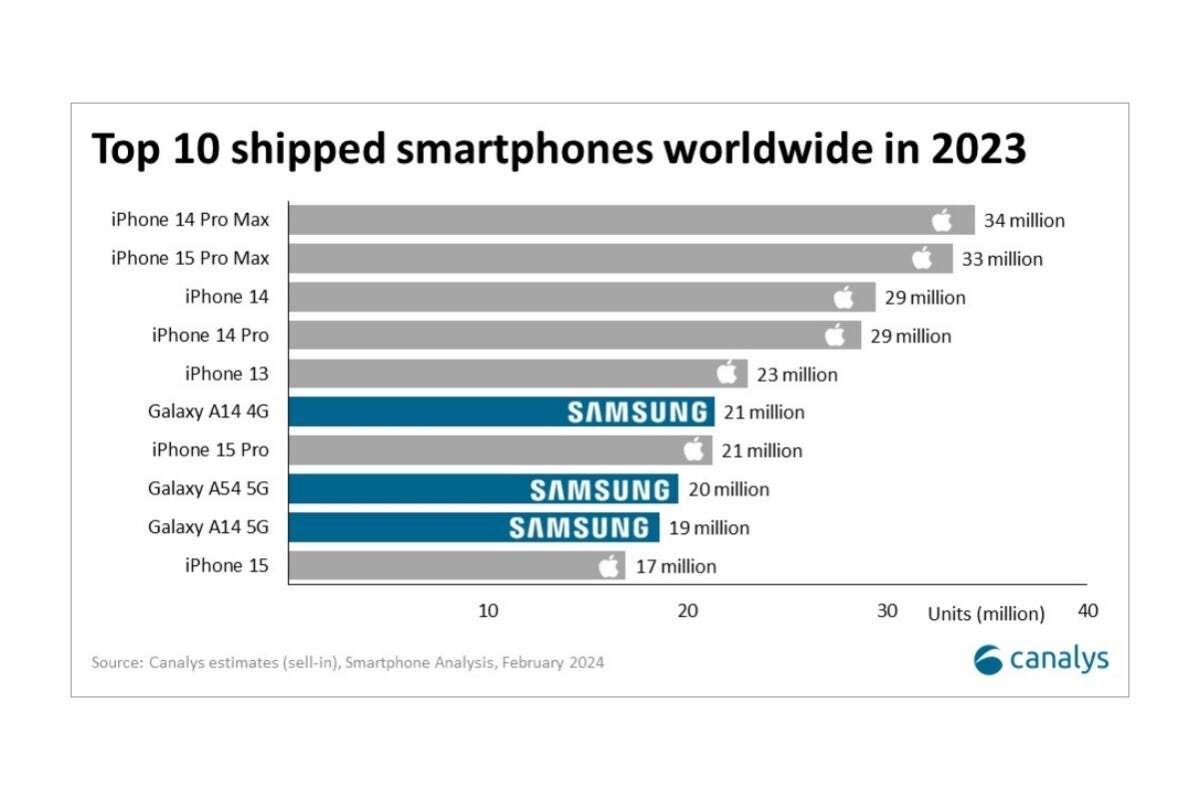 Top 10 best-selling smartphones in the world in 2023