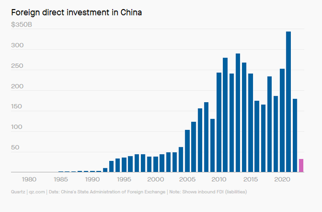 FDI into China (USD billions)