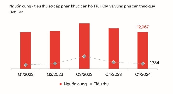 Khu vưc Đông Nam Bộ, cứ 100 lô đất nền thì bán được 1 lô- Ảnh 2.