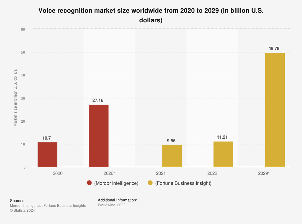 Voice-Recognition Software: The Next Big AI Investment Opportunity